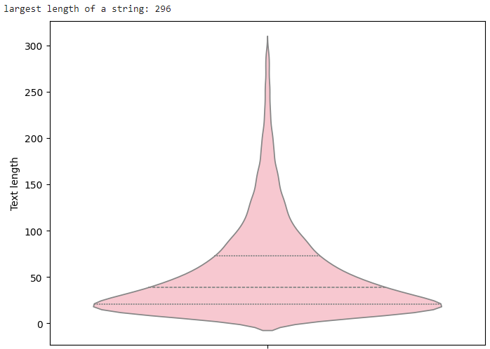 Length of input posts
