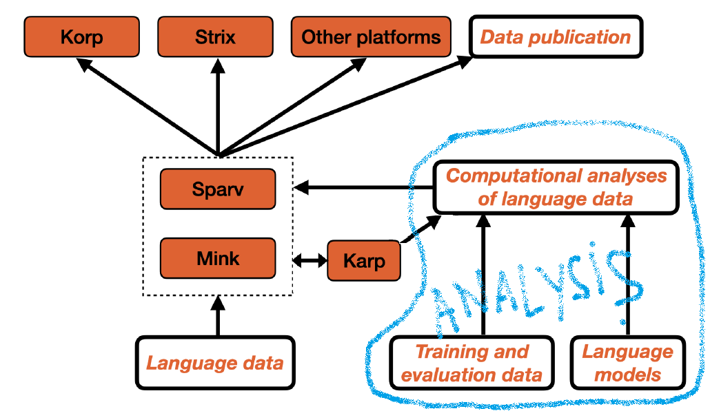 Schematic representation of the Språkbanken Text infrastructure with the role of the analysis group highlighted