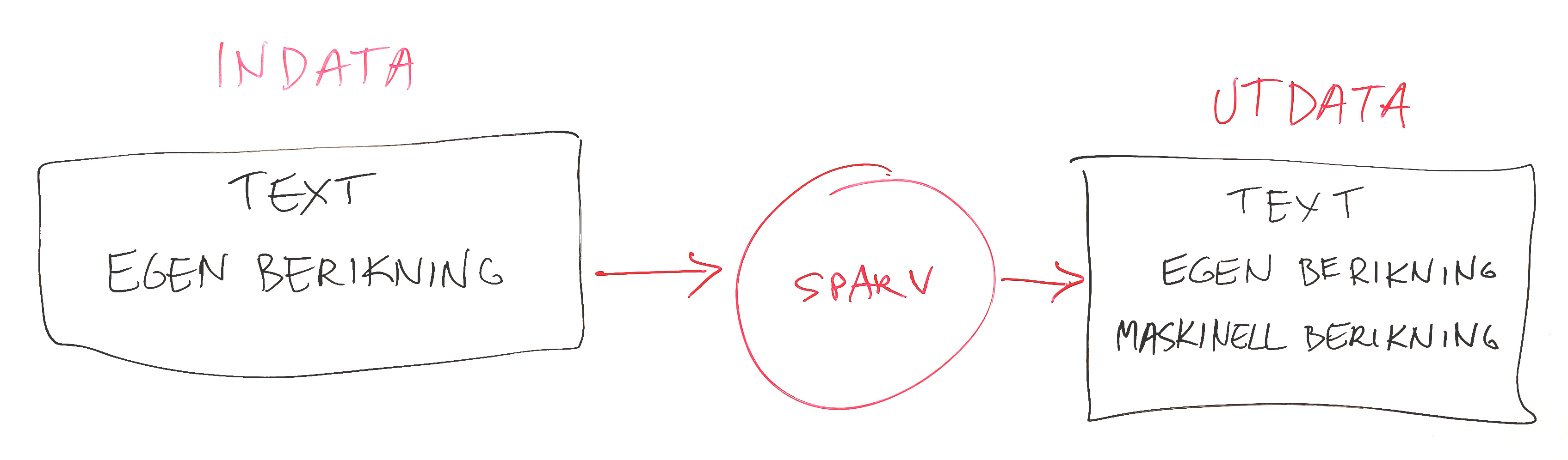 Ett diagram som visar att Sparvs utdata innehåller både maskinell och eventuell egen berikning