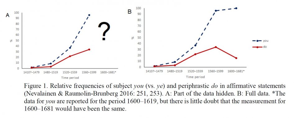 Figure 1. Relative frequencies of subject you (vs. ye) and periphrastic do in affirmative statements